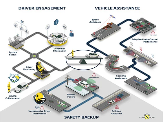 Graphic showing driver engagement and vehicle assistance